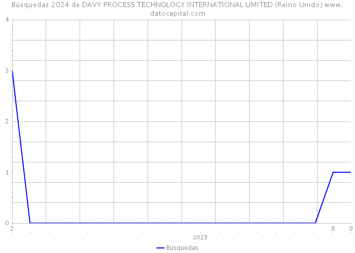 Búsquedas 2024 de DAVY PROCESS TECHNOLOGY INTERNATIONAL LIMITED (Reino Unido) 