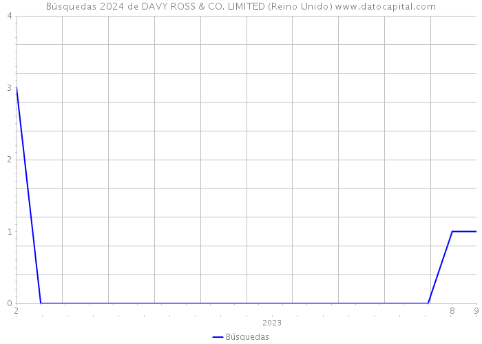 Búsquedas 2024 de DAVY ROSS & CO. LIMITED (Reino Unido) 