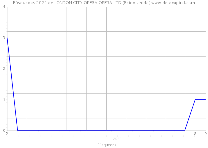 Búsquedas 2024 de LONDON CITY OPERA OPERA LTD (Reino Unido) 