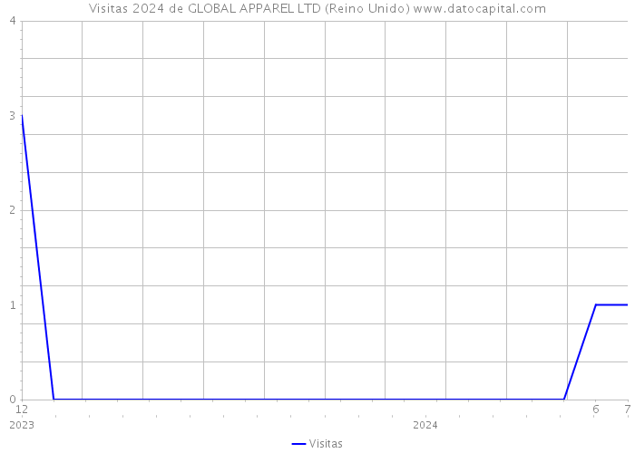 Visitas 2024 de GLOBAL APPAREL LTD (Reino Unido) 