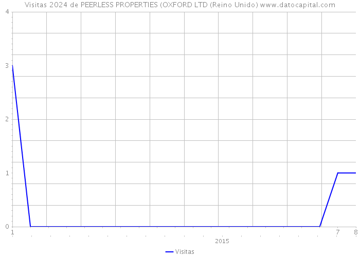 Visitas 2024 de PEERLESS PROPERTIES (OXFORD LTD (Reino Unido) 