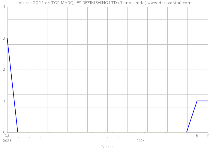 Visitas 2024 de TOP MARQUES REFINISHING LTD (Reino Unido) 