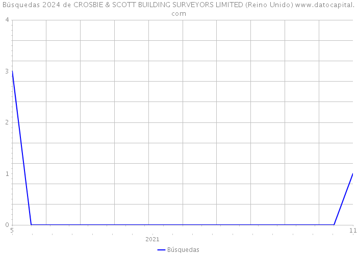 Búsquedas 2024 de CROSBIE & SCOTT BUILDING SURVEYORS LIMITED (Reino Unido) 