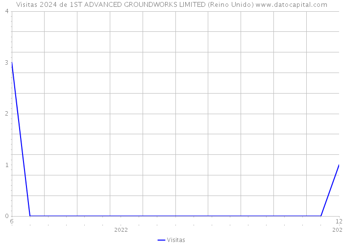 Visitas 2024 de 1ST ADVANCED GROUNDWORKS LIMITED (Reino Unido) 