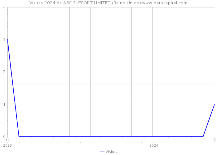 Visitas 2024 de ABC SUPPORT LIMITED (Reino Unido) 