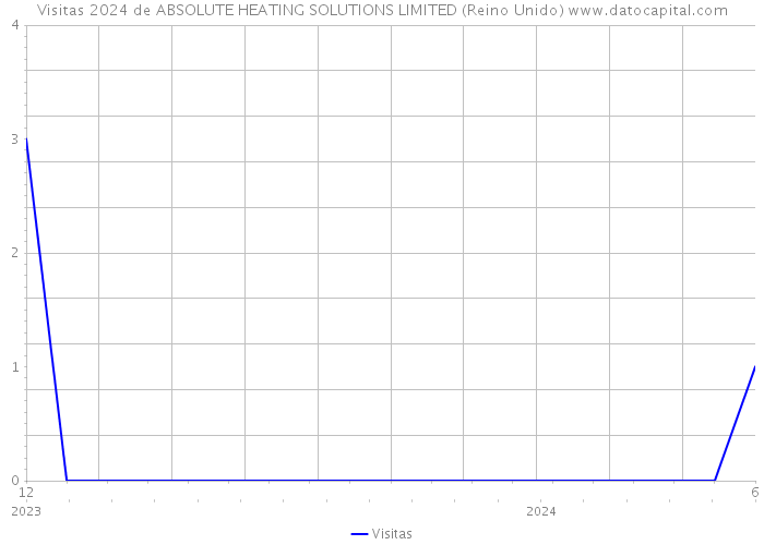 Visitas 2024 de ABSOLUTE HEATING SOLUTIONS LIMITED (Reino Unido) 