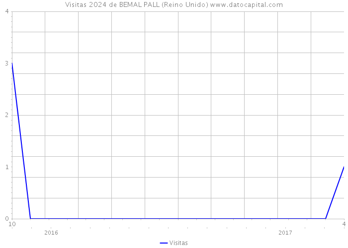 Visitas 2024 de BEMAL PALL (Reino Unido) 