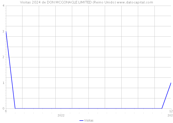 Visitas 2024 de DON MCGONAGLE LIMITED (Reino Unido) 