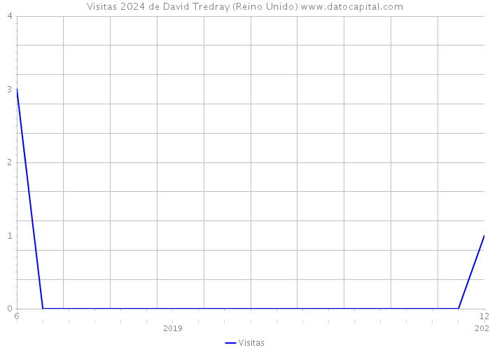 Visitas 2024 de David Tredray (Reino Unido) 