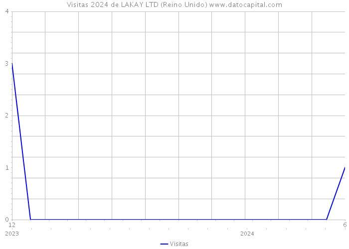 Visitas 2024 de LAKAY LTD (Reino Unido) 