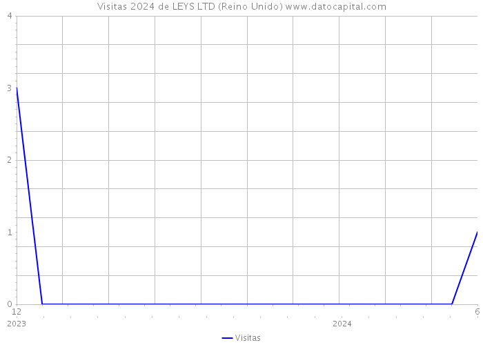 Visitas 2024 de LEYS LTD (Reino Unido) 