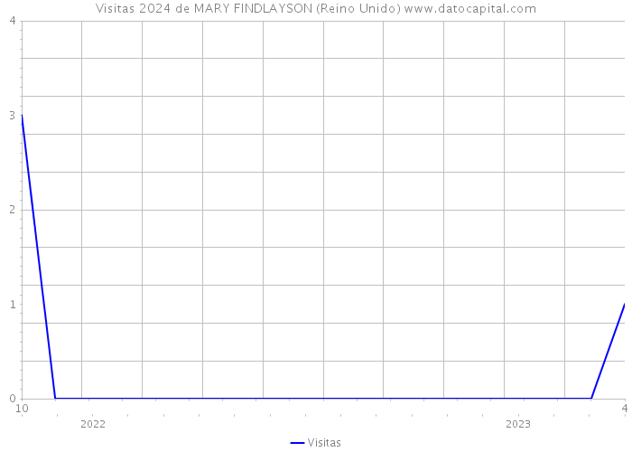 Visitas 2024 de MARY FINDLAYSON (Reino Unido) 