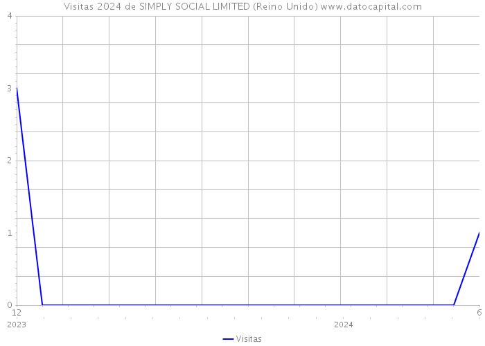 Visitas 2024 de SIMPLY SOCIAL LIMITED (Reino Unido) 