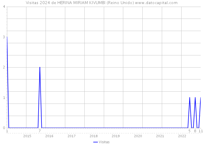 Visitas 2024 de HERINA MIRIAM KIVUMBI (Reino Unido) 