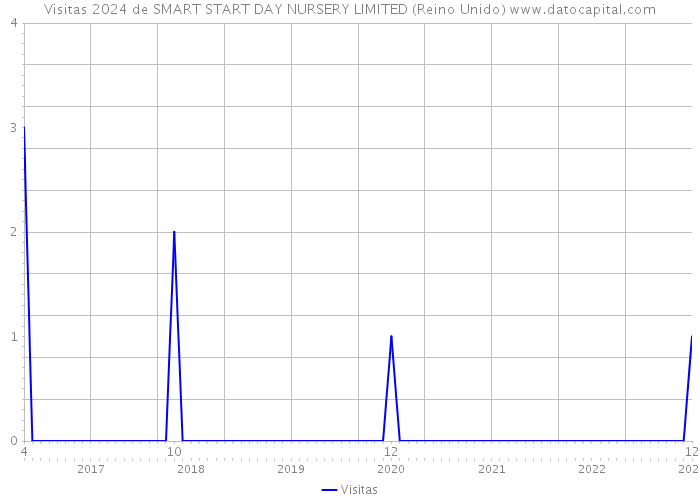 Visitas 2024 de SMART START DAY NURSERY LIMITED (Reino Unido) 