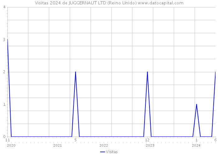 Visitas 2024 de JUGGERNAUT LTD (Reino Unido) 