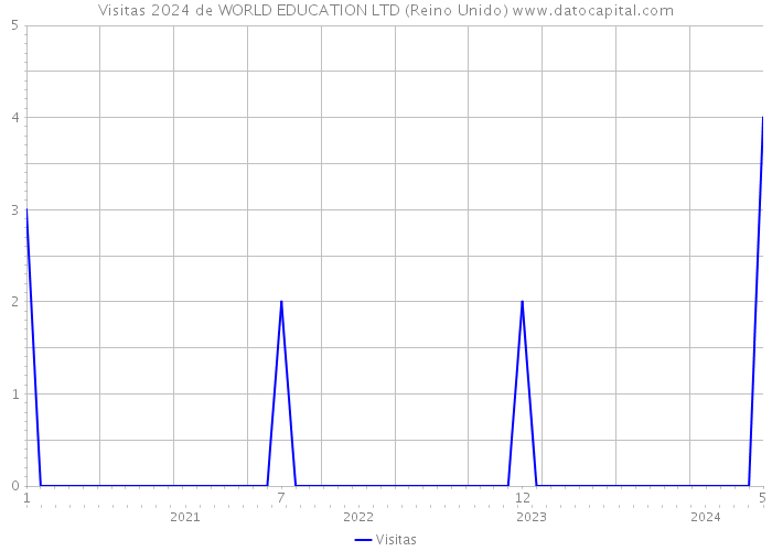 Visitas 2024 de WORLD EDUCATION LTD (Reino Unido) 