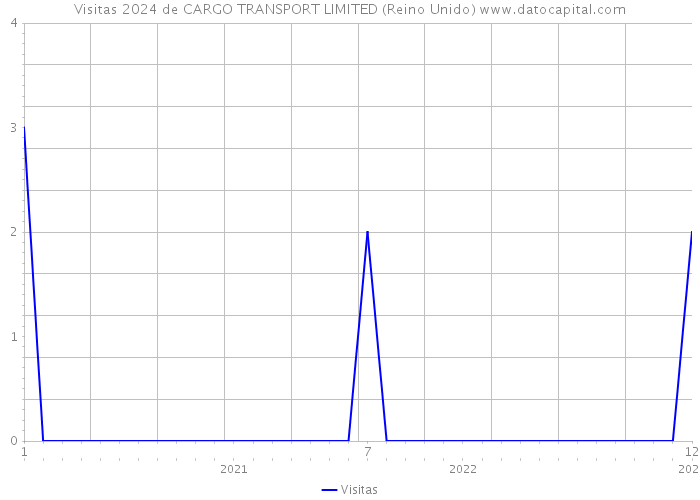 Visitas 2024 de CARGO TRANSPORT LIMITED (Reino Unido) 