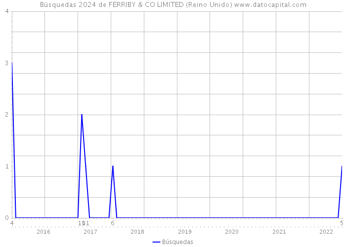 Búsquedas 2024 de FERRIBY & CO LIMITED (Reino Unido) 