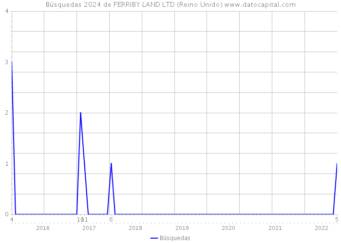 Búsquedas 2024 de FERRIBY LAND LTD (Reino Unido) 