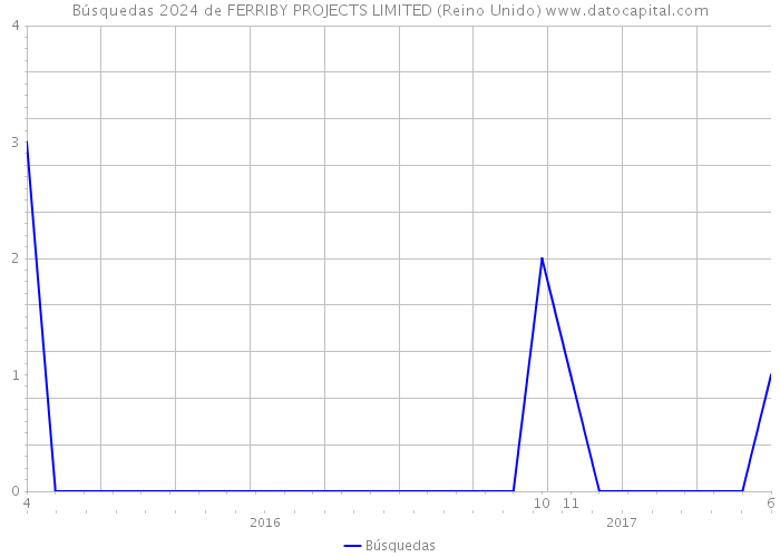 Búsquedas 2024 de FERRIBY PROJECTS LIMITED (Reino Unido) 