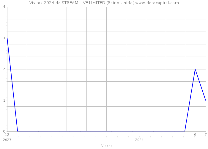 Visitas 2024 de STREAM LIVE LIMITED (Reino Unido) 