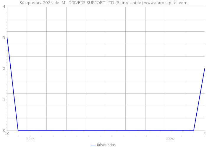 Búsquedas 2024 de IML DRIVERS SUPPORT LTD (Reino Unido) 