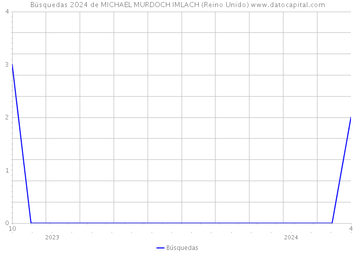 Búsquedas 2024 de MICHAEL MURDOCH IMLACH (Reino Unido) 