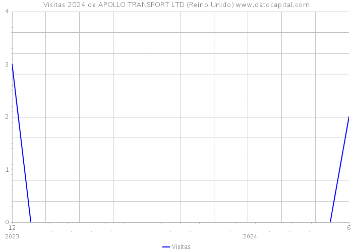 Visitas 2024 de APOLLO TRANSPORT LTD (Reino Unido) 