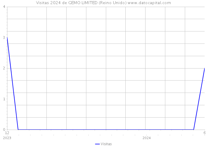 Visitas 2024 de GEMO LIMITED (Reino Unido) 