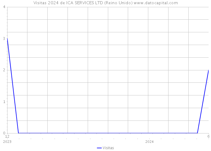 Visitas 2024 de ICA SERVICES LTD (Reino Unido) 