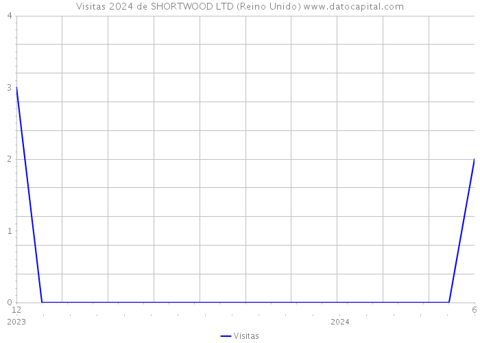 Visitas 2024 de SHORTWOOD LTD (Reino Unido) 