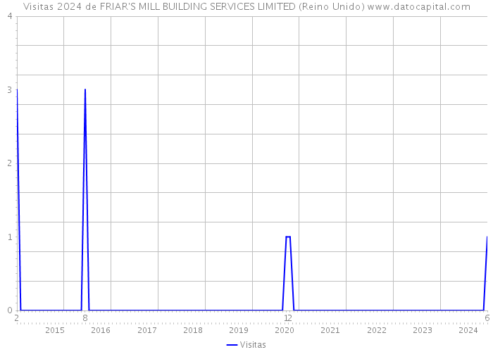 Visitas 2024 de FRIAR'S MILL BUILDING SERVICES LIMITED (Reino Unido) 