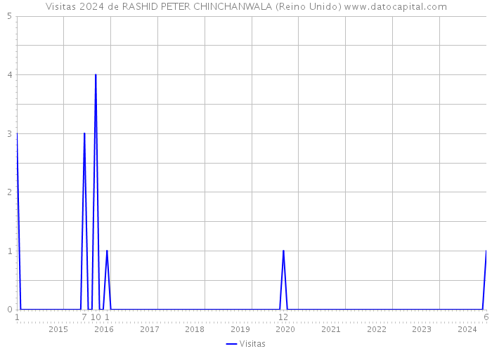 Visitas 2024 de RASHID PETER CHINCHANWALA (Reino Unido) 