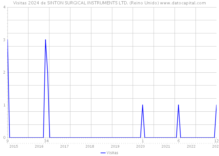 Visitas 2024 de SINTON SURGICAL INSTRUMENTS LTD. (Reino Unido) 