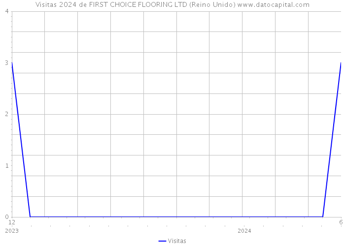 Visitas 2024 de FIRST CHOICE FLOORING LTD (Reino Unido) 