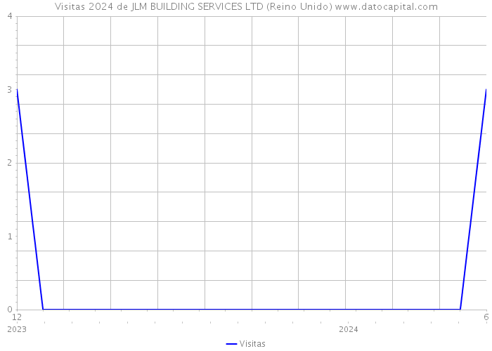 Visitas 2024 de JLM BUILDING SERVICES LTD (Reino Unido) 