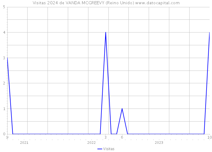 Visitas 2024 de VANDA MCGREEVY (Reino Unido) 