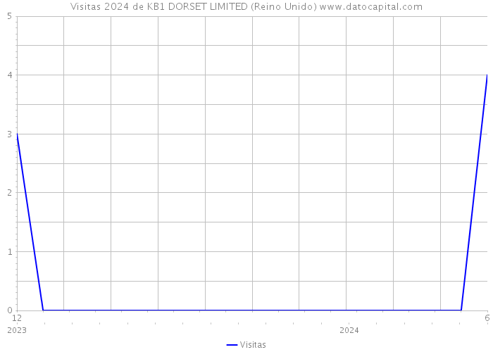 Visitas 2024 de KB1 DORSET LIMITED (Reino Unido) 