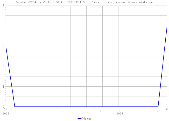 Visitas 2024 de METRIC SCAFFOLDING LIMITED (Reino Unido) 