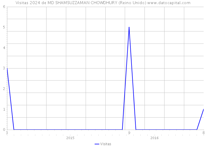 Visitas 2024 de MD SHAMSUZZAMAN CHOWDHURY (Reino Unido) 