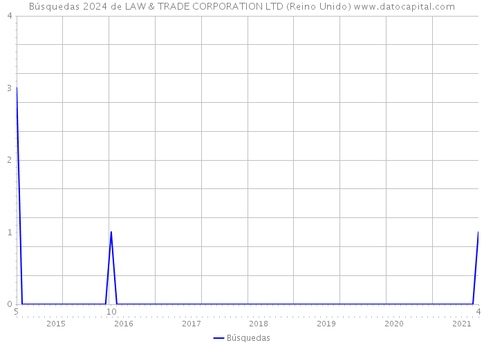 Búsquedas 2024 de LAW & TRADE CORPORATION LTD (Reino Unido) 