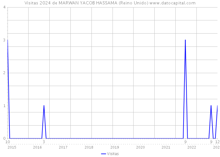 Visitas 2024 de MARWAN YACOB HASSAMA (Reino Unido) 