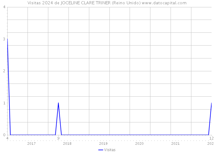 Visitas 2024 de JOCELINE CLARE TRINER (Reino Unido) 