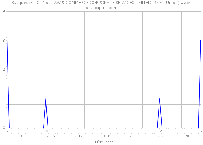 Búsquedas 2024 de LAW & COMMERCE CORPORATE SERVICES LIMITED (Reino Unido) 