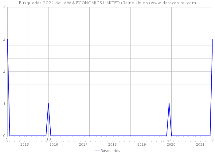 Búsquedas 2024 de LAW & ECONOMICS LIMITED (Reino Unido) 