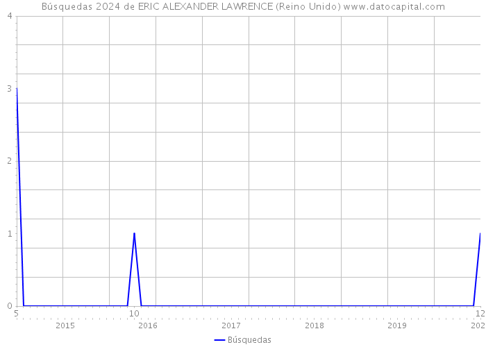 Búsquedas 2024 de ERIC ALEXANDER LAWRENCE (Reino Unido) 