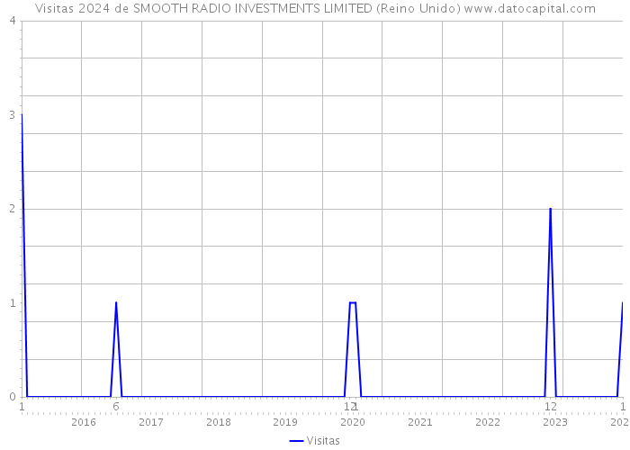 Visitas 2024 de SMOOTH RADIO INVESTMENTS LIMITED (Reino Unido) 