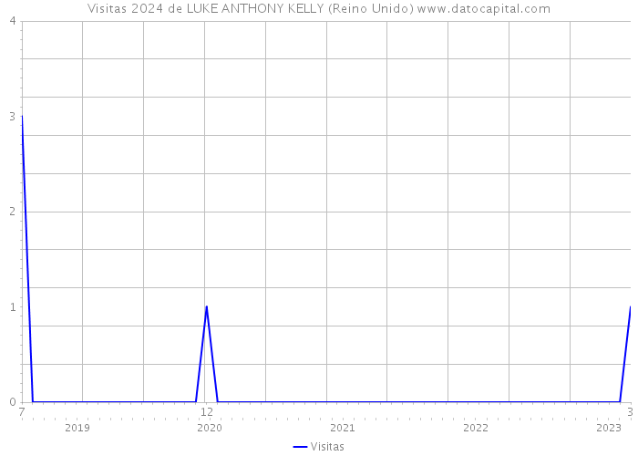 Visitas 2024 de LUKE ANTHONY KELLY (Reino Unido) 