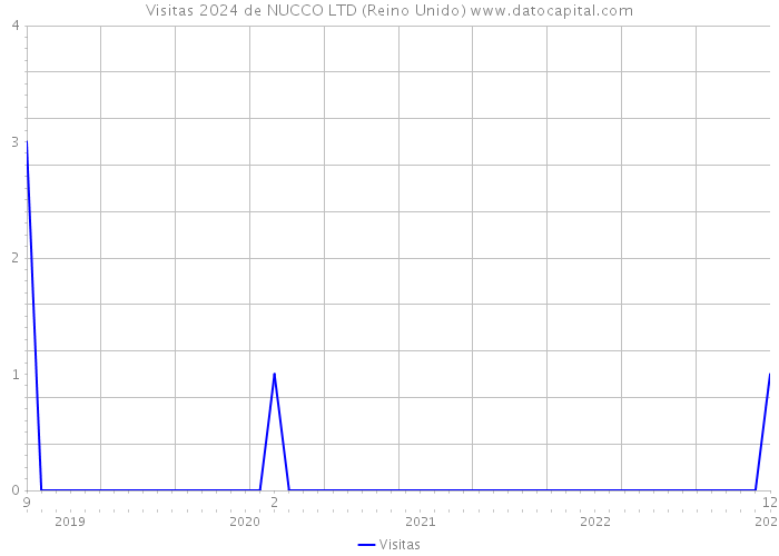 Visitas 2024 de NUCCO LTD (Reino Unido) 